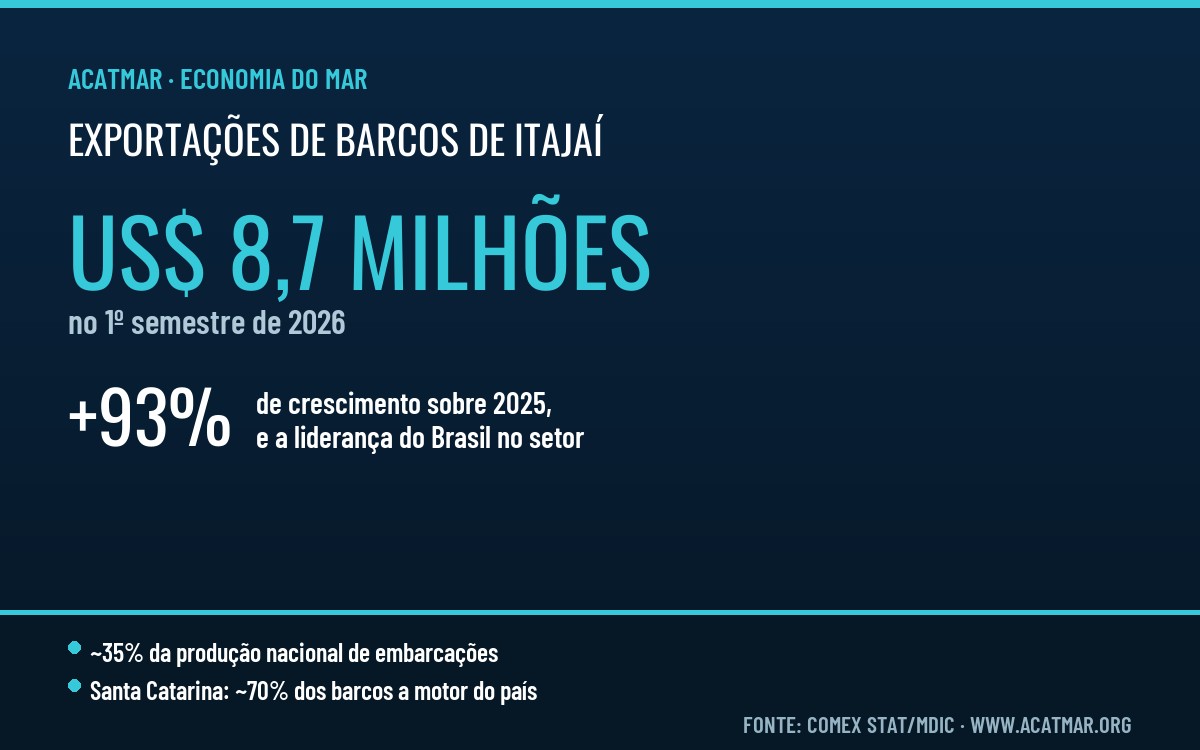 Exportações de barcos de Itajaí crescem 93% e reforçam a força da Economia do Mar
